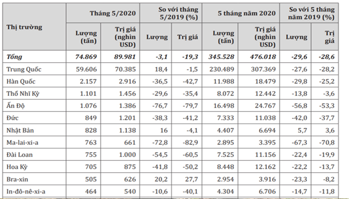 cao su xuất khẩu 