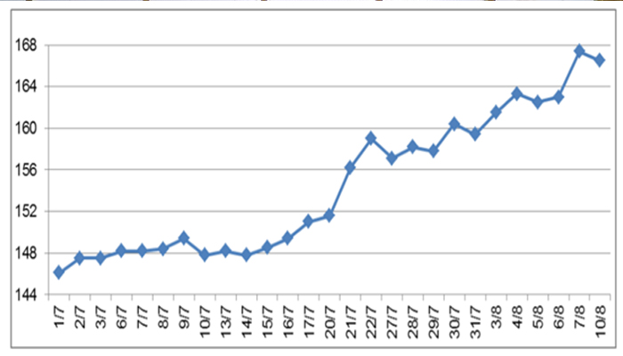 Giá cao su tăng nhẹ đầu tháng 8 vì tín hiệu kinh tế tích cực của Mỹ và Trung Quốc