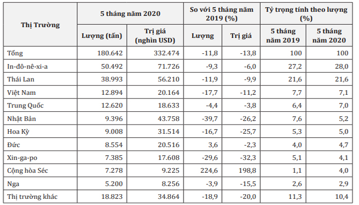Hàn quốc giảm nhập khẩu cao su từ các thị trường chủ chốt 