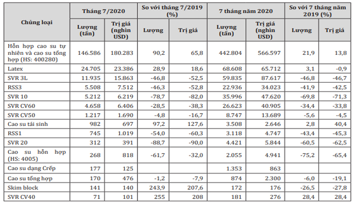 kinh ngạch cao su xuất khẩu tháng 8 