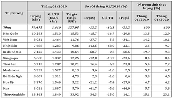 Ấn Độ giảm nhập khẩu cao su từ Hàn Quốc, Việt Nam, Indonesia