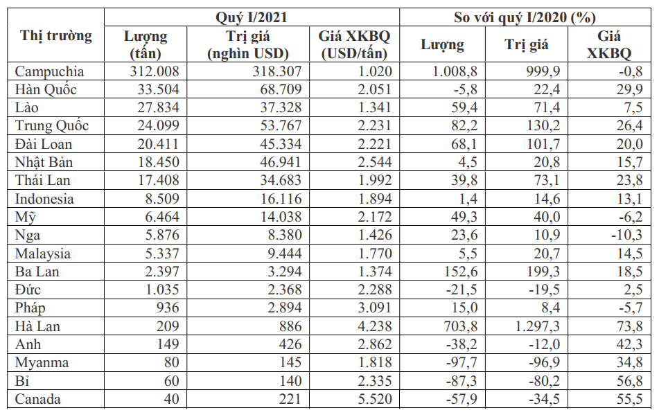 sản lượng cao su
