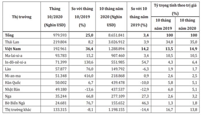 TRUNG QUỐC CHI GẦN 1,3 TỶ USD NHẬP KHẨU CAO SU VIỆT NAM