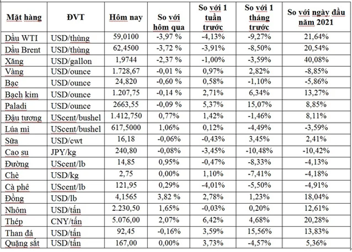 Price of some products on Apr6th
