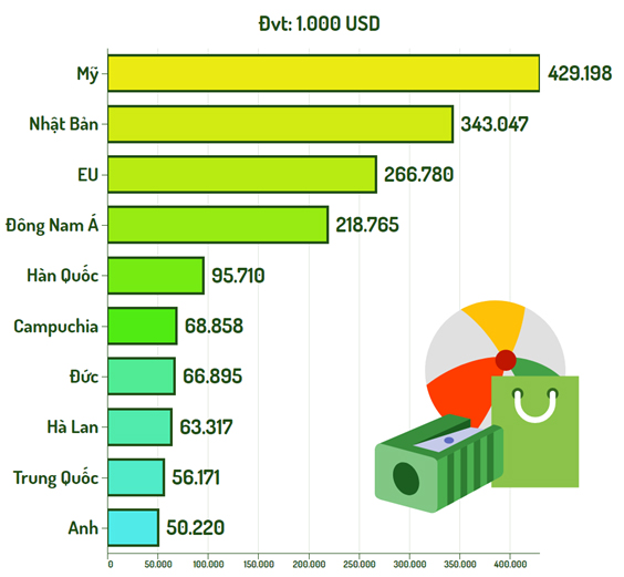 top 10 thị trường việt nam xuất khẩu nhựa