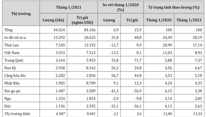 Rubber suppliers of Korea in Jan 2021.